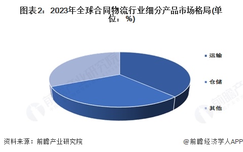 【合同物流】行业市场规模:2024年全球合同物流行业市场规模约5000亿美元运输占比约38%(图2)