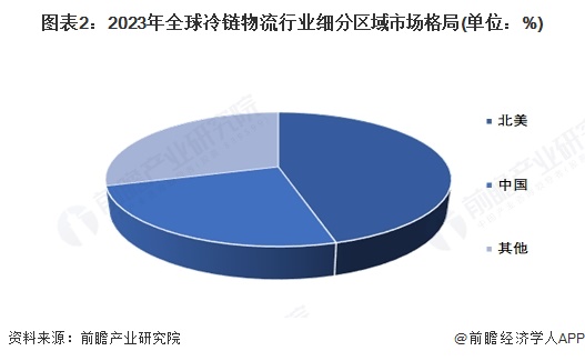 【冷链物流】行业市场规模：2024年全球冷链物流行业市场规模约3100亿美元北美占比约46%(图2)