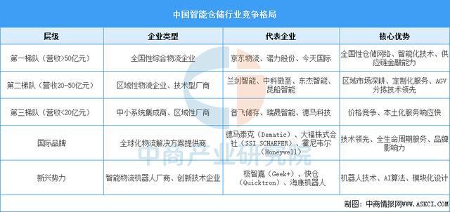 2025年中国智能仓储产业链图谱及投资布局分析(图14)
