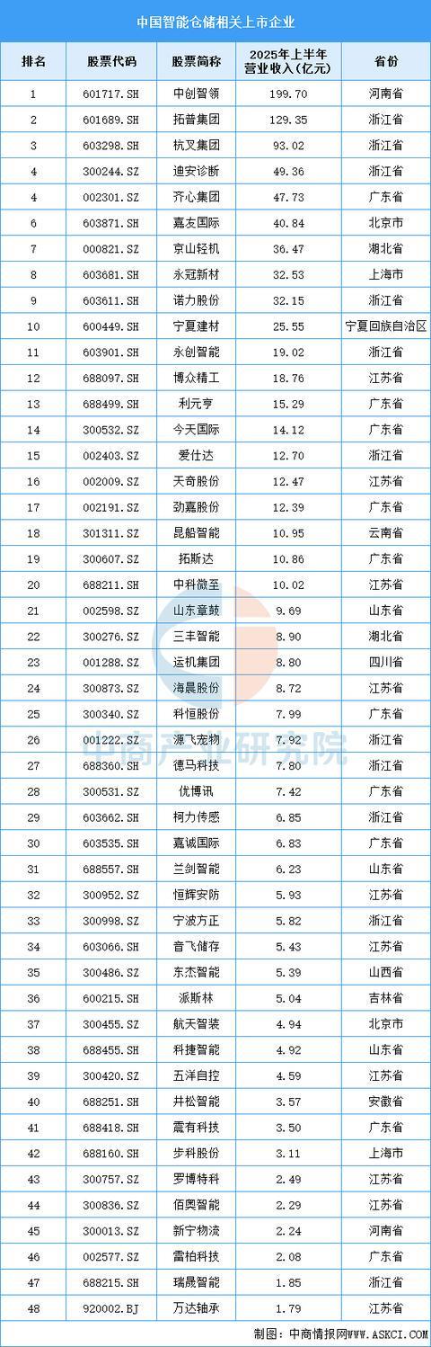 2025年中国智能仓储产业链图谱及投资布局分析(图16)