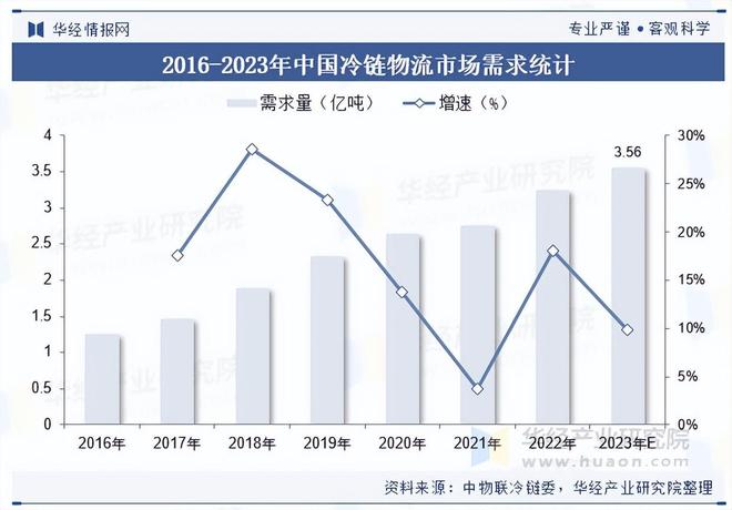 2025年中国冷链物流行业市场规模、需求量及发展趋势(图2)