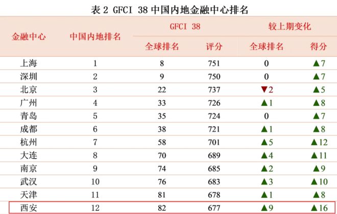 上升幅度最大!西安“新角色”凸显申报“国家级试验区”(图2)