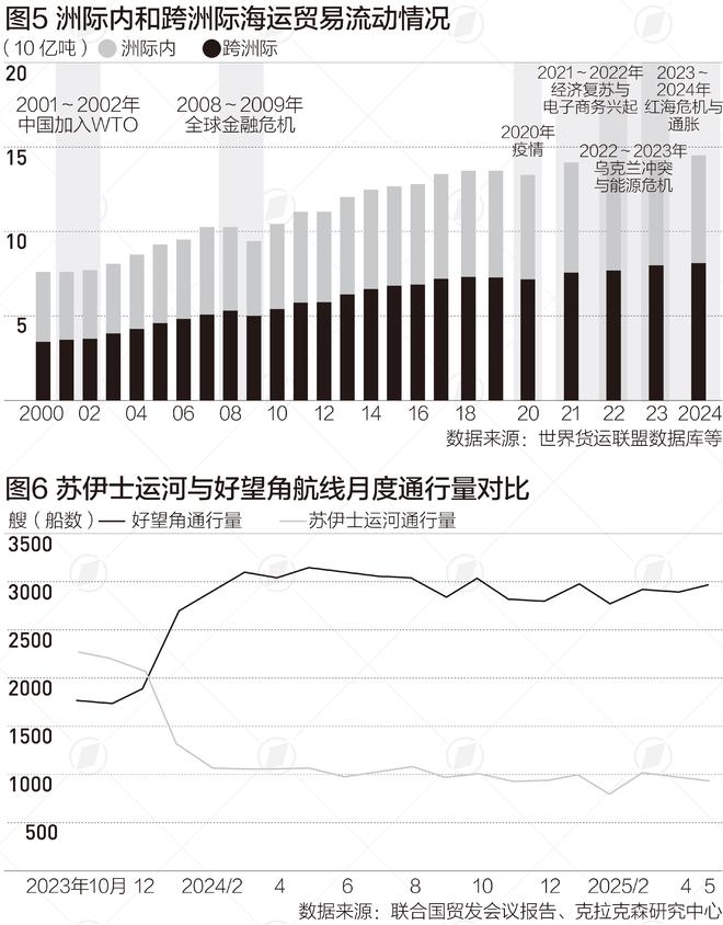 近年来最慢增速全球海上贸易格局正在重塑(图2)