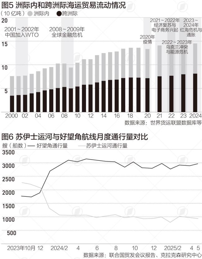 全球海上贸易格局正在重塑增长放缓与成本上升(图2)