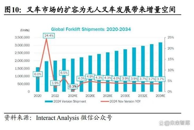 叉车行业深度报告：无人叉车风起看好龙头智能化升级(图2)