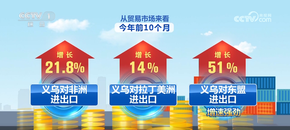 破7000亿元创新高！透过义乌外贸亮眼“成绩单”感知中国活力(图2)