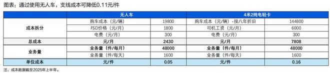 快递行业业务量持续增长“反内卷”利好单票价格回升无人车打开新空间(图1)