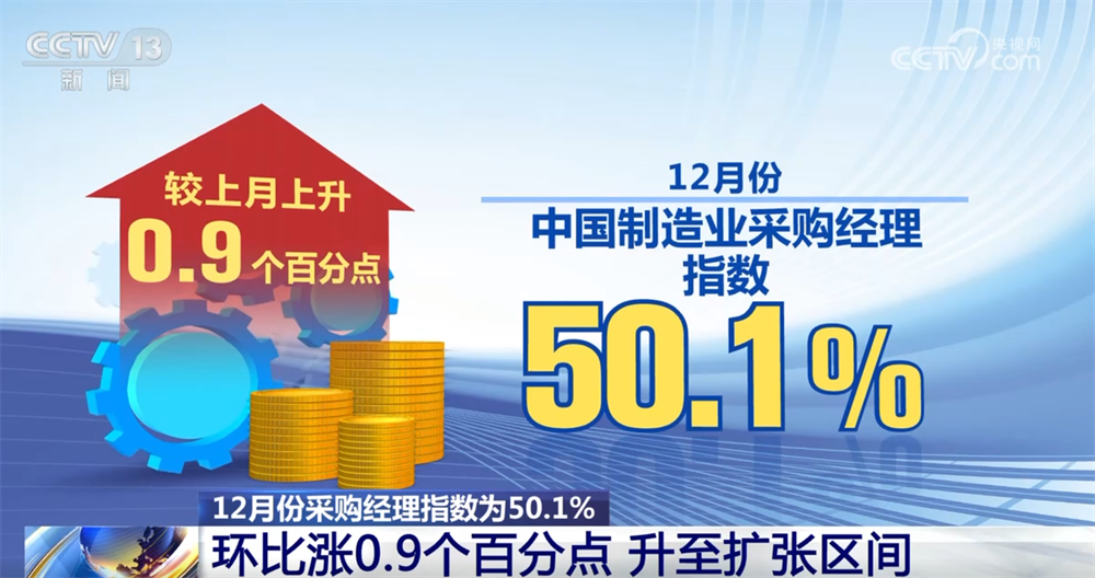 501%、升至扩张区间！从12月份采购经理指数看制造业回升向好(图1)