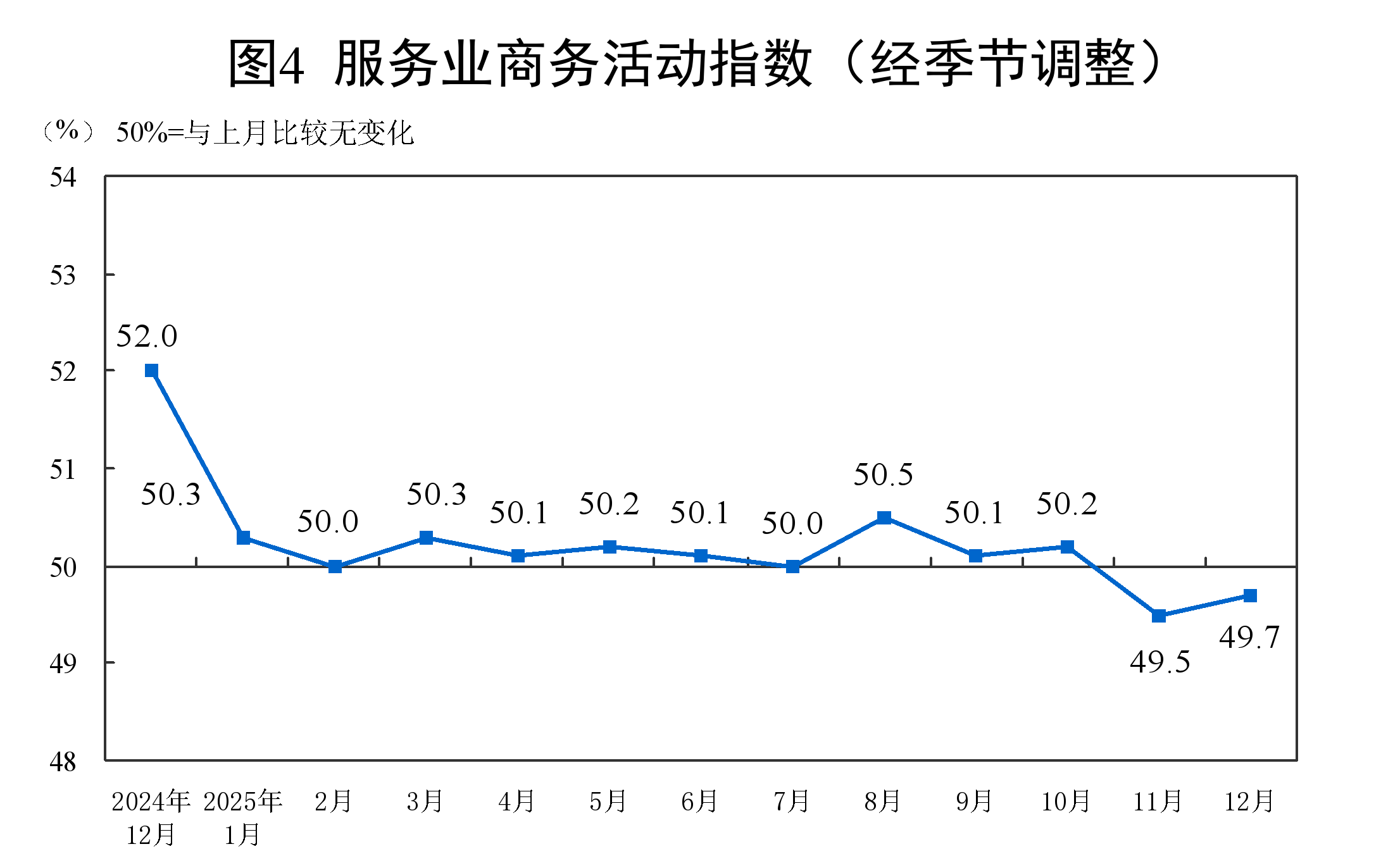 2025年12月中国采购经理指数运行情况(图4)