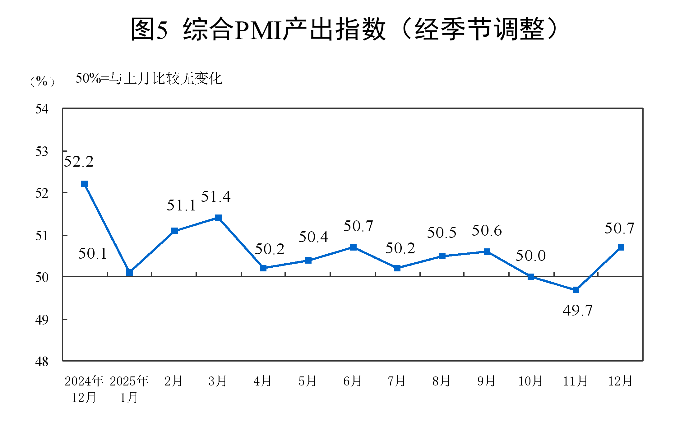 2025年12月中国采购经理指数运行情况(图5)