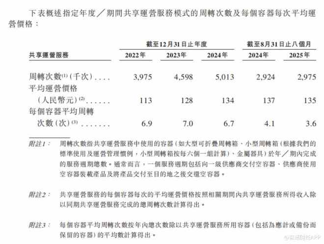 新股前瞻应收账款占营收比重超60%优乐赛如何讲好循环包装故事？(图5)
