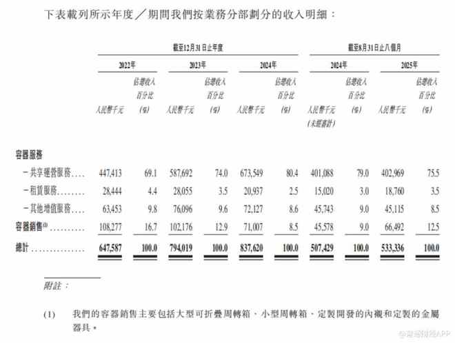 新股前瞻应收账款占营收比重超60%优乐赛如何讲好循环包装故事？(图2)
