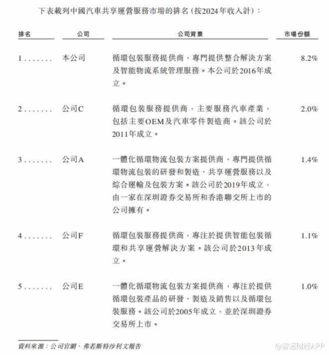 新股前瞻应收账款占营收比重超60%优乐赛如何讲好循环包装故事？(图4)
