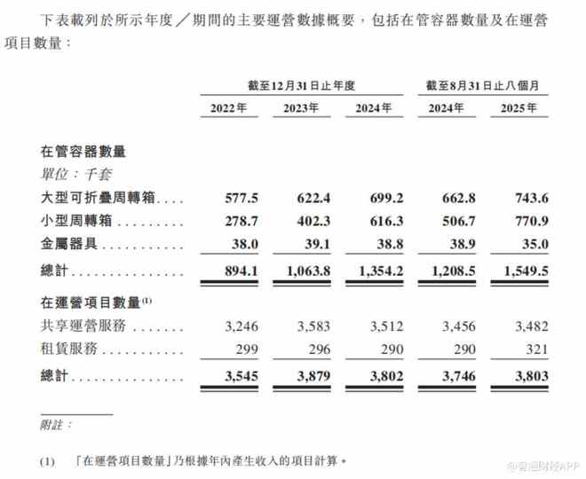新股前瞻应收账款占营收比重超60%优乐赛如何讲好循环包装故事？(图3)