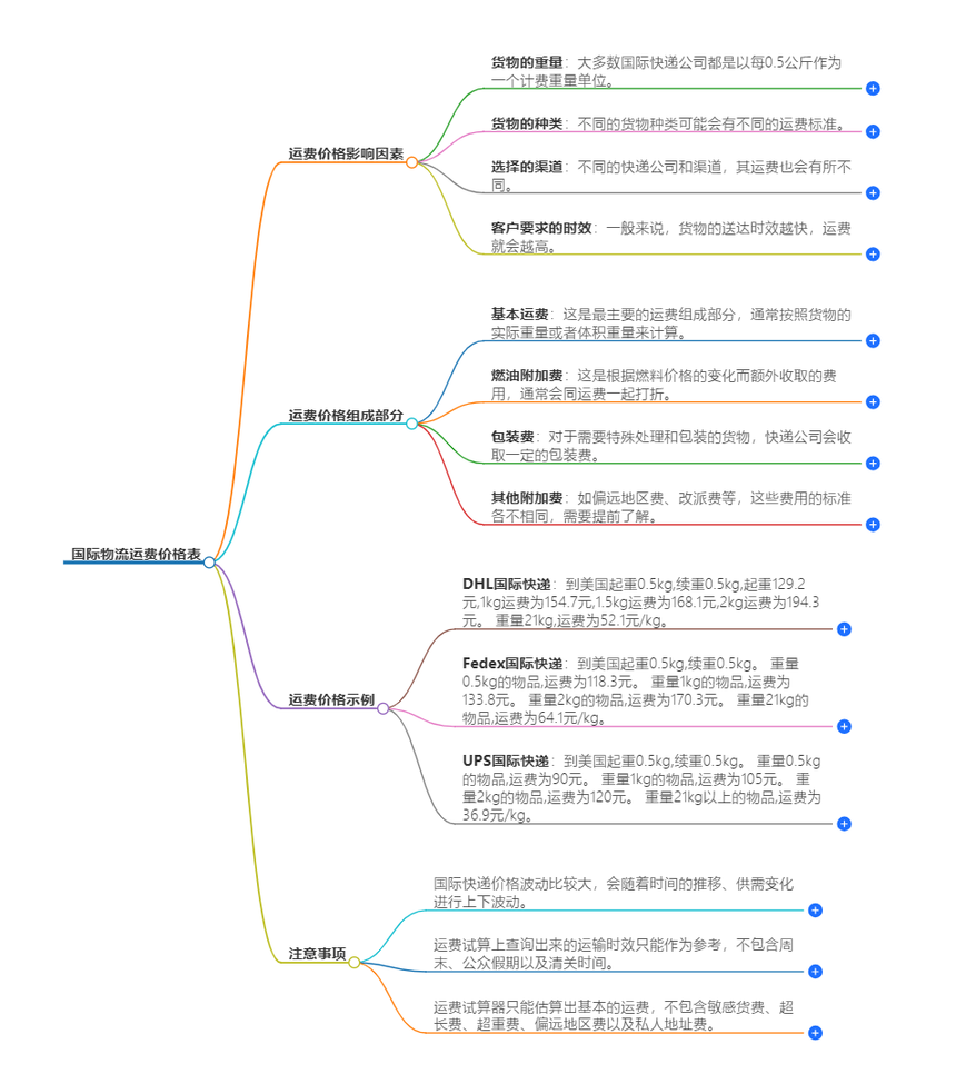 2024年国际物流运费价格表及收费标准(图1)