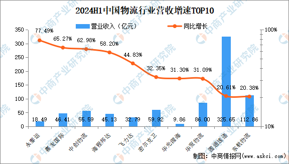 2024年上半年中国物流行业上市公司业绩排行榜（附榜单）(图2)