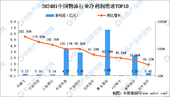 2024年上半年中国物流行业上市公司业绩排行榜（附榜单）(图3)