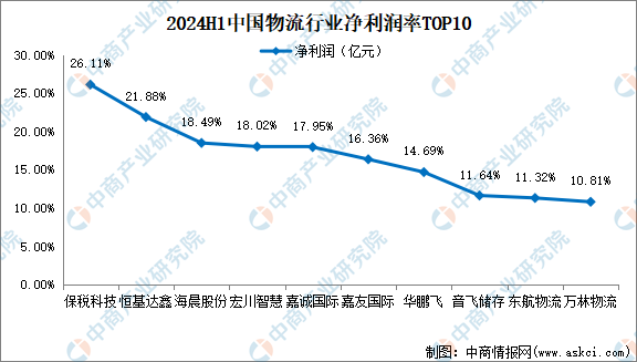 2024年上半年中国物流行业上市公司业绩排行榜（附榜单）(图4)