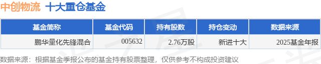 3月23日中创物流跌582%鹏华量化先锋混合基金重仓该股(图1)
