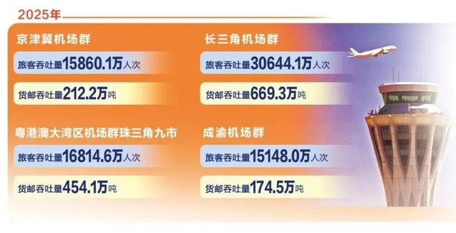 2025年机场观察:“显微镜”里读数据“望远镜”中见发展(图7)