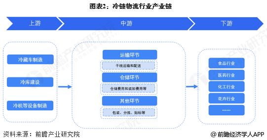 预见2025：《2025年中国冷链物流行业全景图谱》（附市场现状、竞争格局和发展趋势等）(图2)