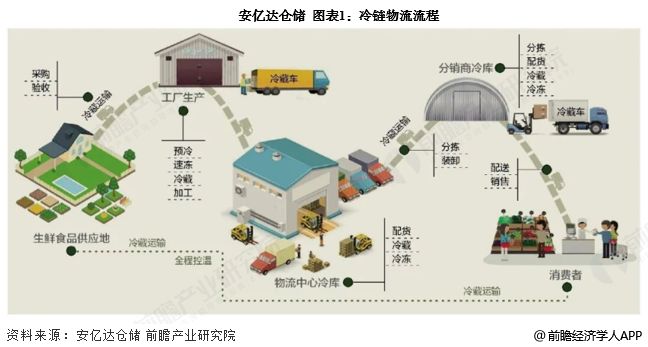 预见2025：《2025年中国冷链物流行业全景图谱》（附市场现状、竞争格局和发展趋势等）(图1)
