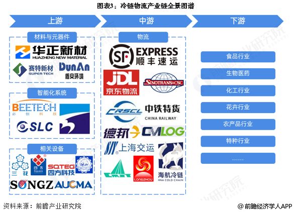 预见2025：《2025年中国冷链物流行业全景图谱》（附市场现状、竞争格局和发展趋势等）(图3)