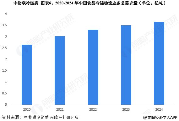 预见2025：《2025年中国冷链物流行业全景图谱》（附市场现状、竞争格局和发展趋势等）(图6)