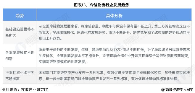 预见2025：《2025年中国冷链物流行业全景图谱》（附市场现状、竞争格局和发展趋势等）(图13)