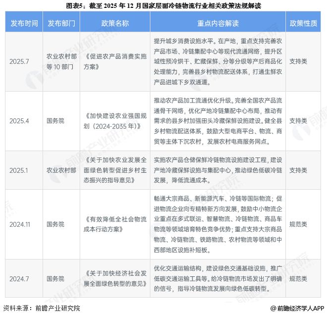 预见2025：《2025年中国冷链物流行业全景图谱》（附市场现状、竞争格局和发展趋势等）(图5)