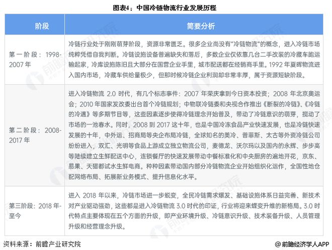 预见2025：《2025年中国冷链物流行业全景图谱》（附市场现状、竞争格局和发展趋势等）(图4)
