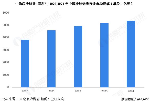 预见2025：《2025年中国冷链物流行业全景图谱》（附市场现状、竞争格局和发展趋势等）(图7)