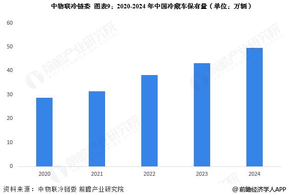 预见2025：《2025年中国冷链物流行业全景图谱》（附市场现状、竞争格局和发展趋势等）(图9)
