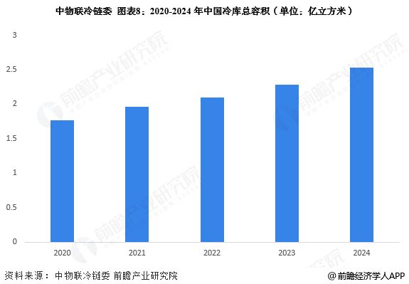 预见2025：《2025年中国冷链物流行业全景图谱》（附市场现状、竞争格局和发展趋势等）(图8)