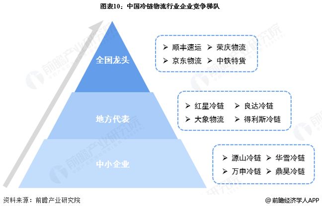 预见2025：《2025年中国冷链物流行业全景图谱》（附市场现状、竞争格局和发展趋势等）(图10)