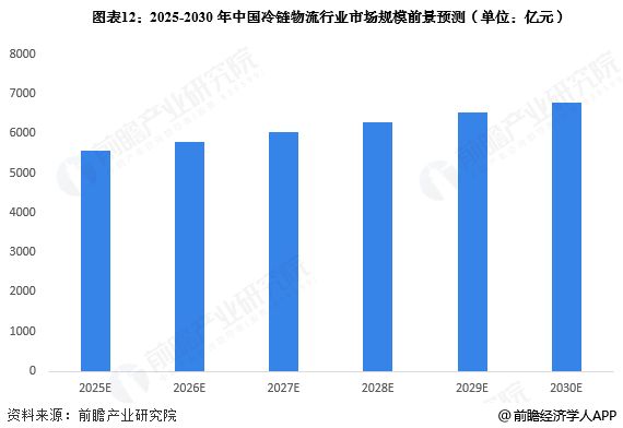 预见2025：《2025年中国冷链物流行业全景图谱》（附市场现状、竞争格局和发展趋势等）(图12)