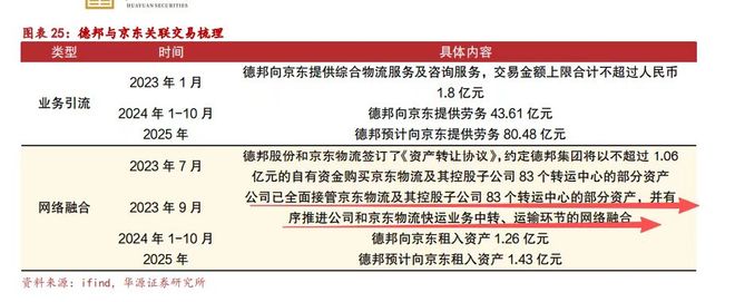 一代快运巨头退市彻底卖身京东:传奇落幕背后物流行业又要变天了(图8)