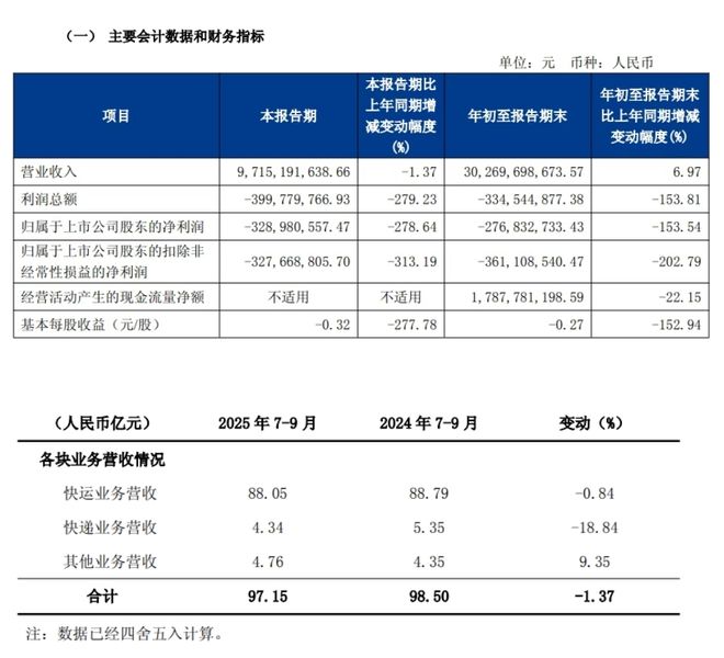 一代快运巨头退市彻底卖身京东:传奇落幕背后物流行业又要变天了(图9)