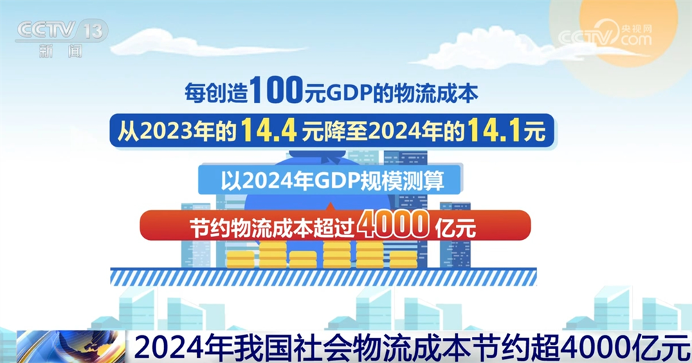 2024年我國社會物流成本節約超4000億元“省”在哪？一文解讀！(图2)