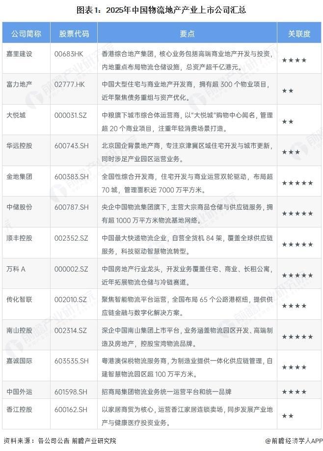 【前瞻分析】2025年中国物流地产行业业务量及销售额分析(图3)