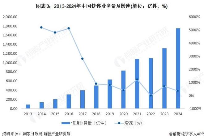 【前瞻分析】2025年中国物流地产行业业务量及销售额分析(图2)