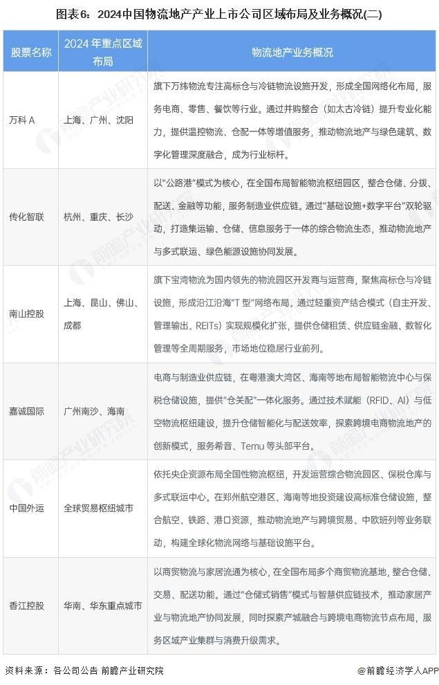 【前瞻分析】2025年中国物流地产行业业务量及销售额分析(图5)