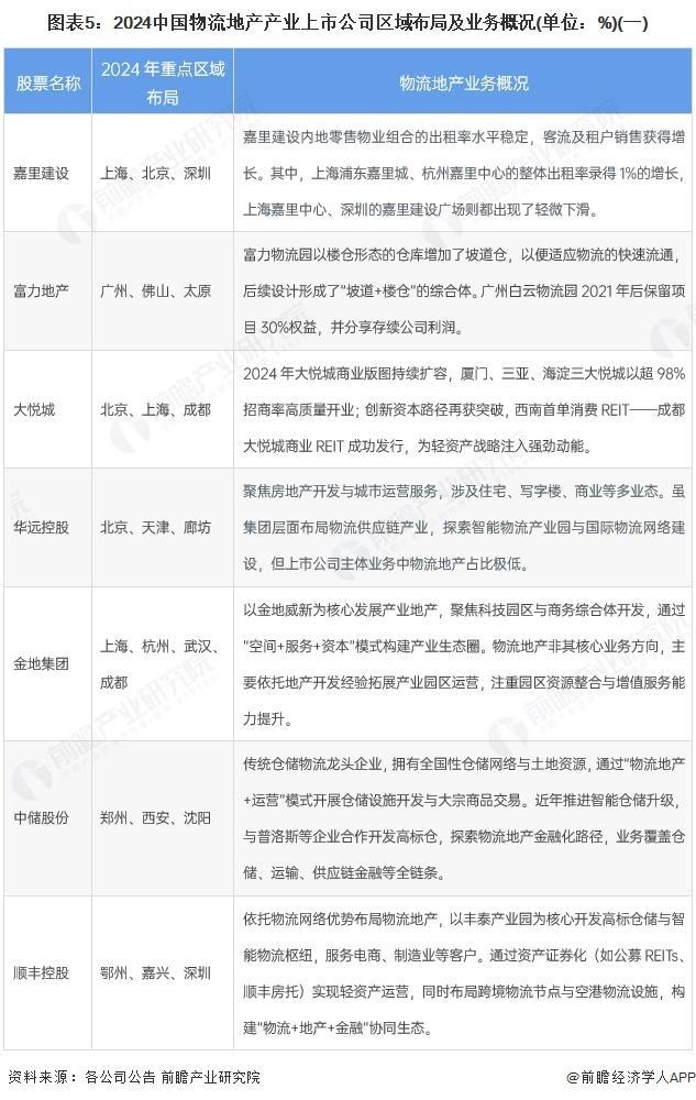 【前瞻分析】2025年中国物流地产行业业务量及销售额分析(图4)