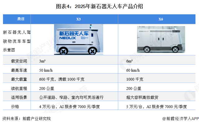 新石器CEO余恩源：无人车不会替代快递员而是优化工作模式今年出海目标为1万台【附无人驾驶物流车行业市场分析】(图2)