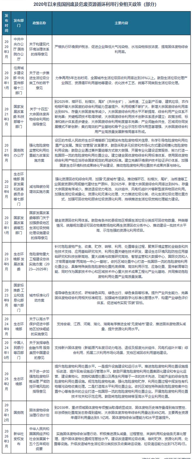 政策赋能固废危废循环利用万亿市场扩容金属循环主导地位强化(图1)