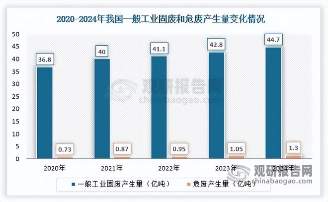 政策赋能固废危废循环利用万亿市场扩容金属循环主导地位强化(图2)