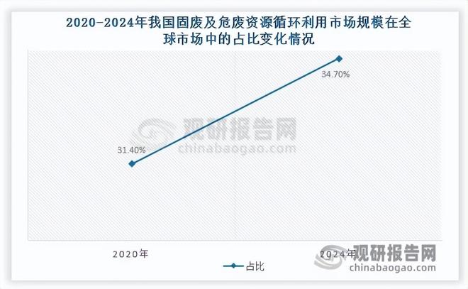 政策赋能固废危废循环利用万亿市场扩容金属循环主导地位强化(图5)