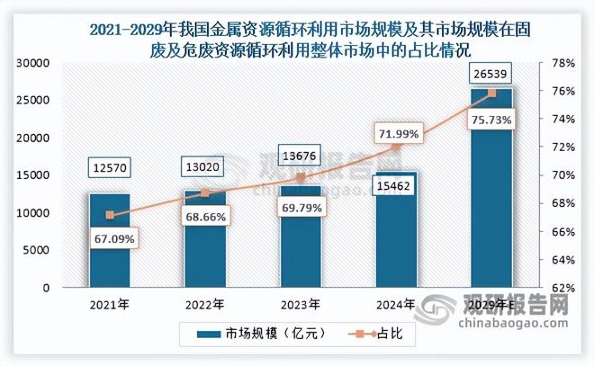 政策赋能固废危废循环利用万亿市场扩容金属循环主导地位强化(图6)