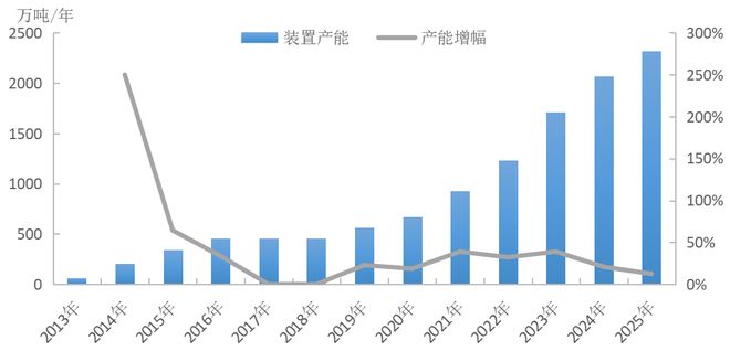 炼化产业新格局(图3)