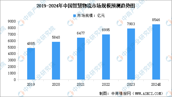 2024年中国智慧物流市场现状及发展前景预测分析（图）(图1)